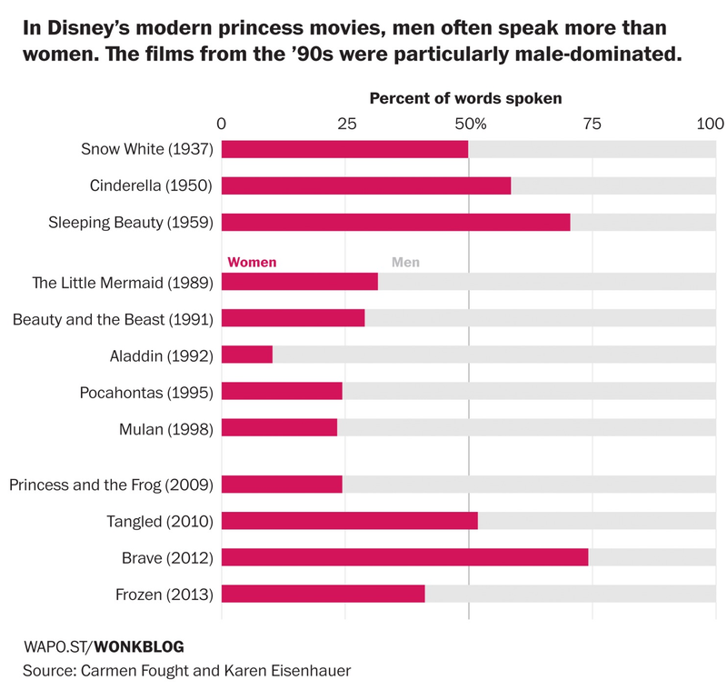 Illustration for article titled New study shows that Disney princesses don’t get to talk in their own movies